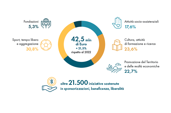 Iniziative DNF 2023